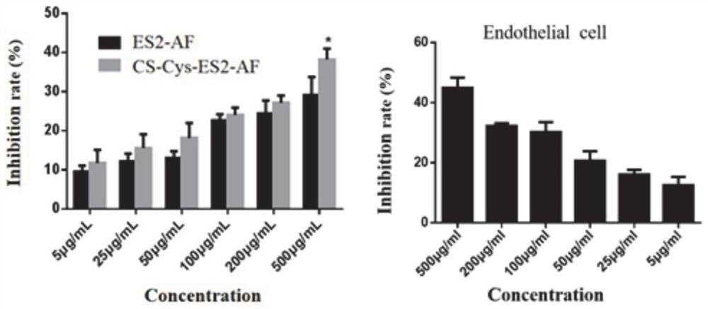 Chondroitin sulfate modifier of anti-angiogenic peptide ES2-AF and preparation method and application of cis-platinum loaded by chondroitin sulfate modifier