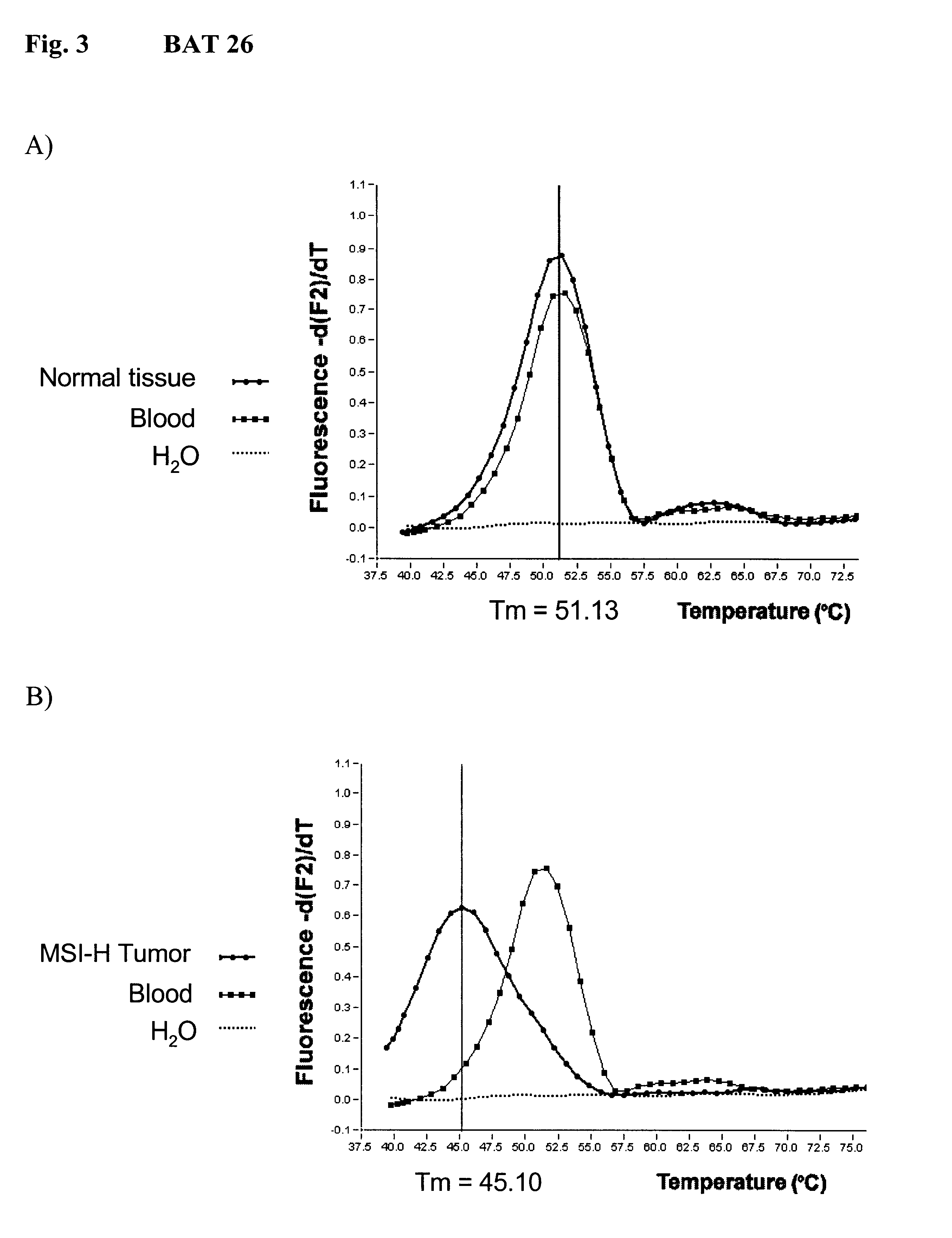 Method for melting curve analysis of repetitive PCR products