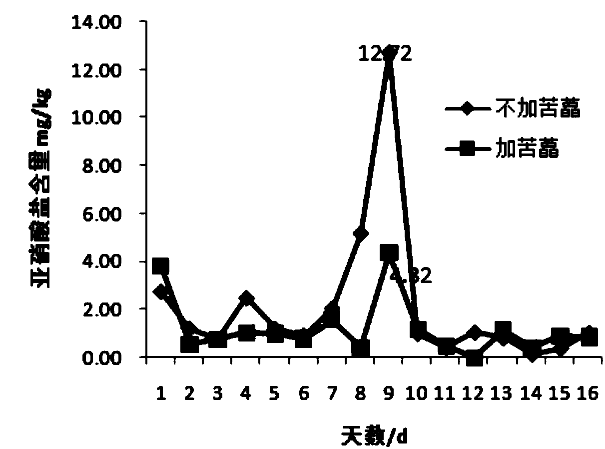 Low-salt low-nitrate fragrant flavored chili sauce and preparation method thereof