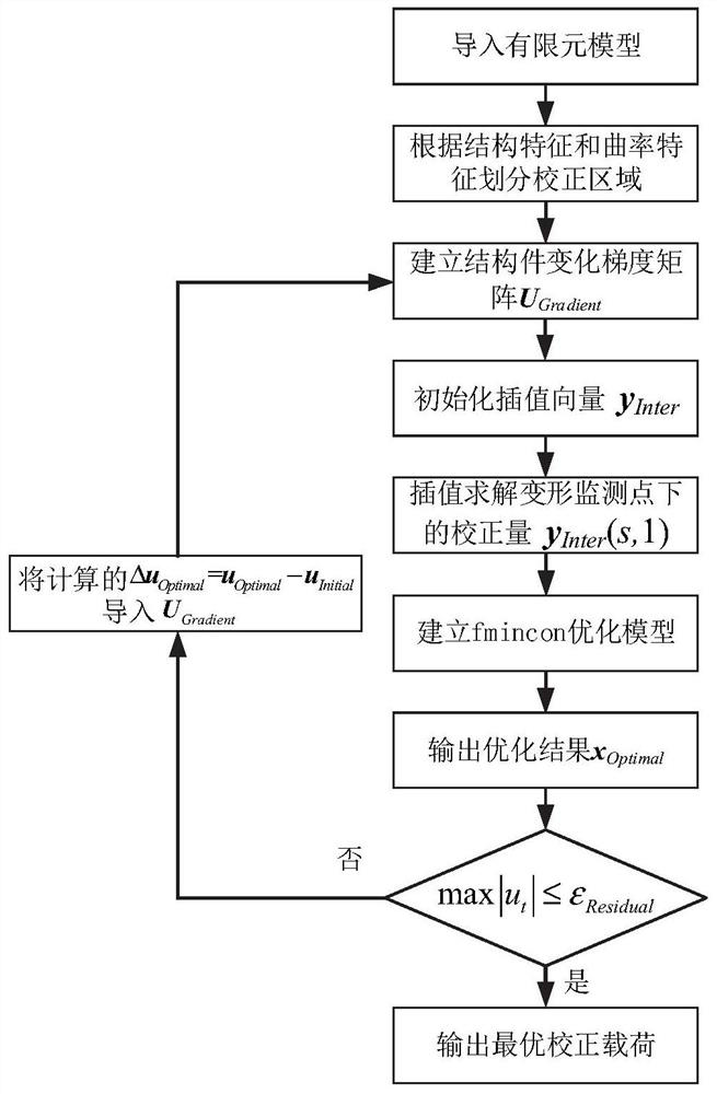 A load optimization method and system for segmental correction of structural parts processing deformation