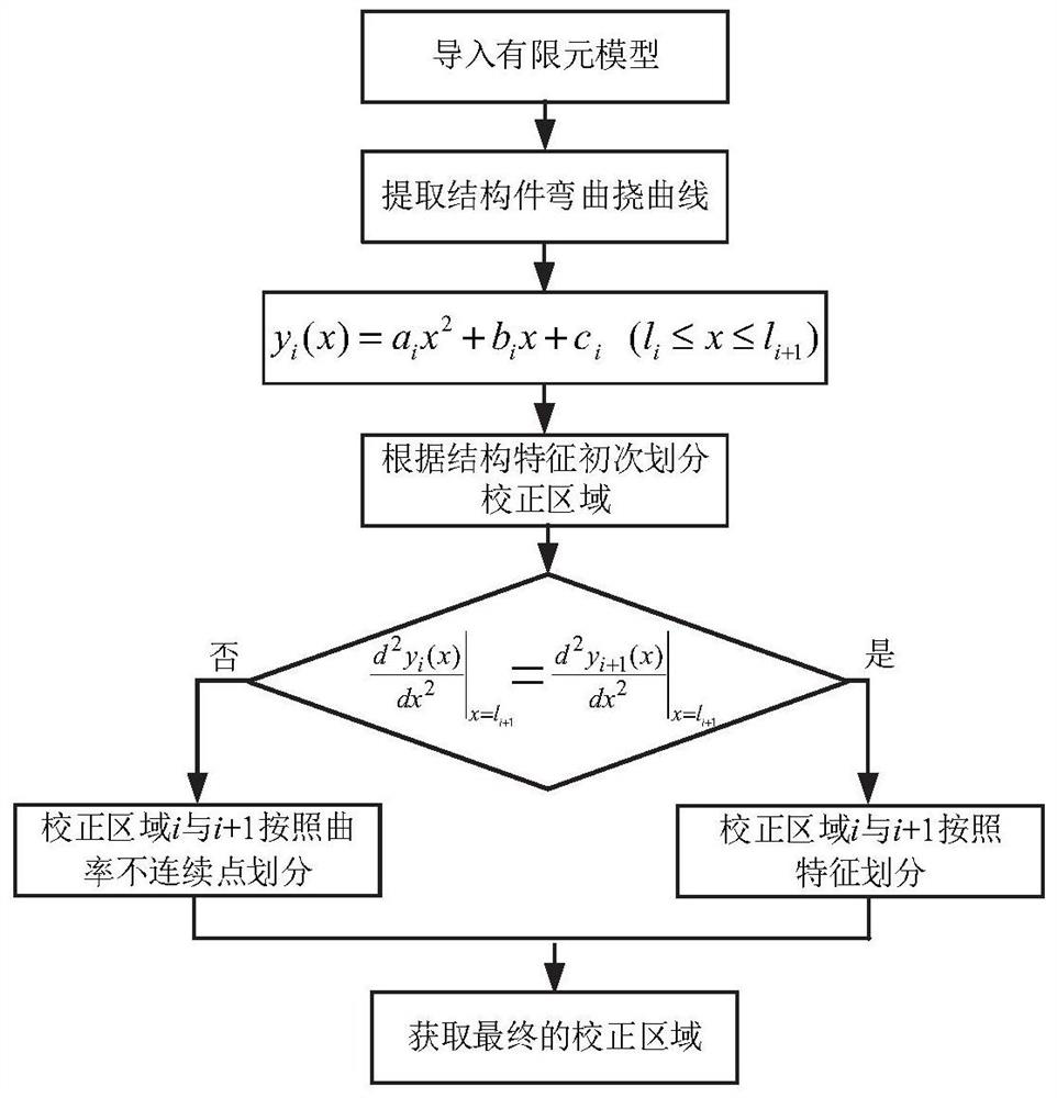 A load optimization method and system for segmental correction of structural parts processing deformation