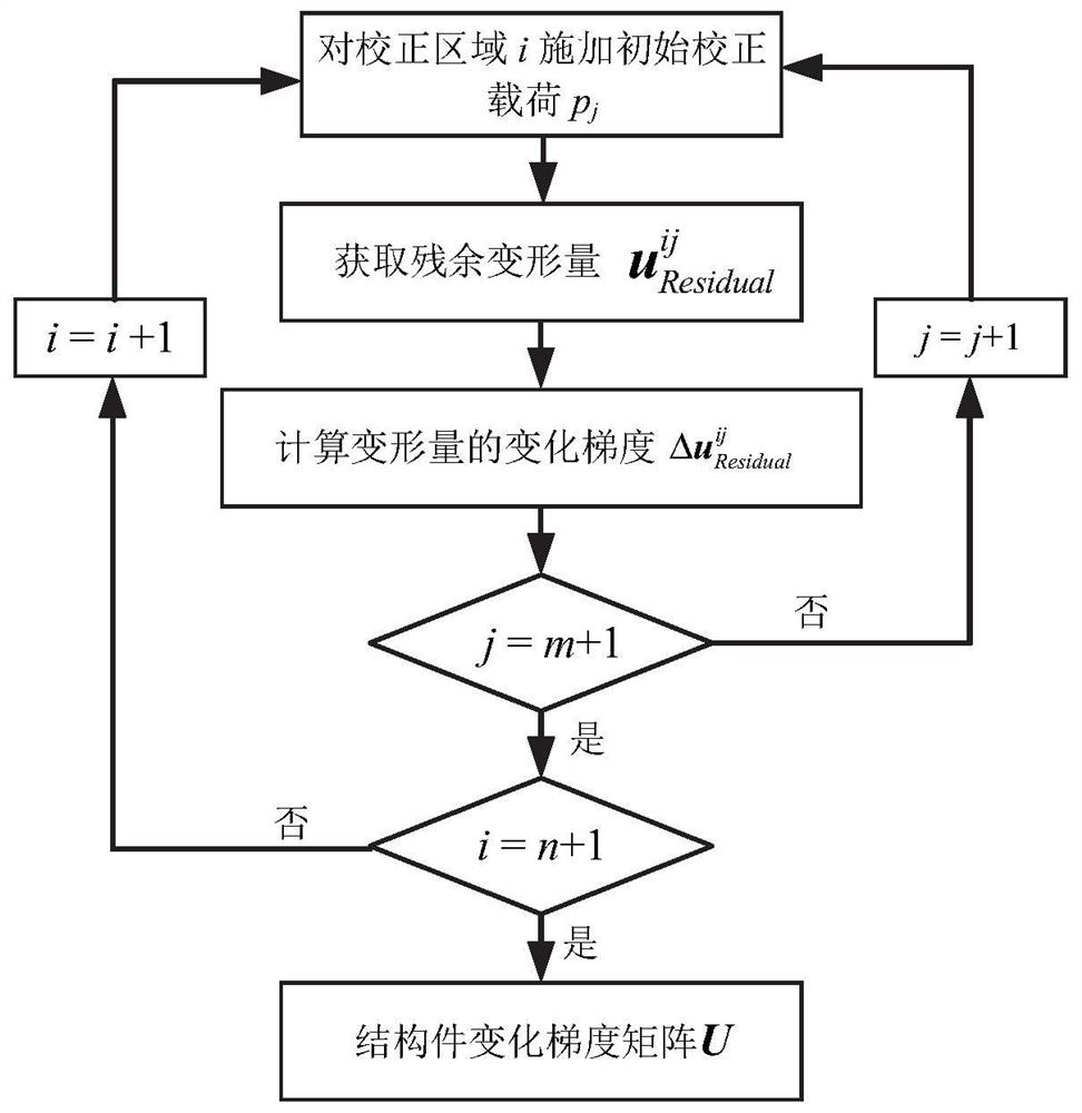 A load optimization method and system for segmental correction of structural parts processing deformation