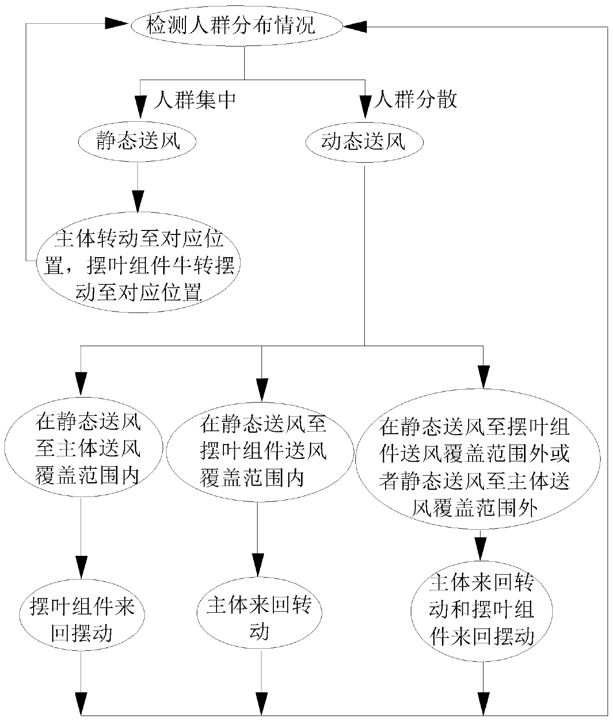 Method for supplying air according to crowd distribution and fan