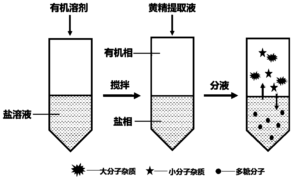 Two-aqueous-phase extraction method of polygonatum sibiricum polysaccharide