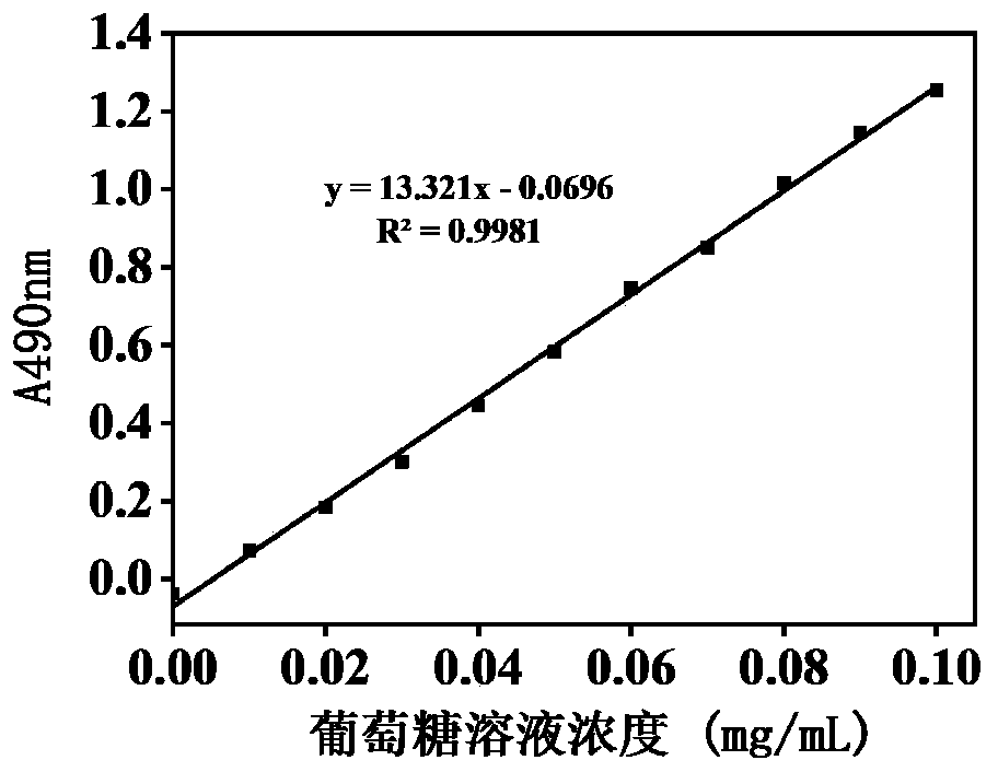 Two-aqueous-phase extraction method of polygonatum sibiricum polysaccharide