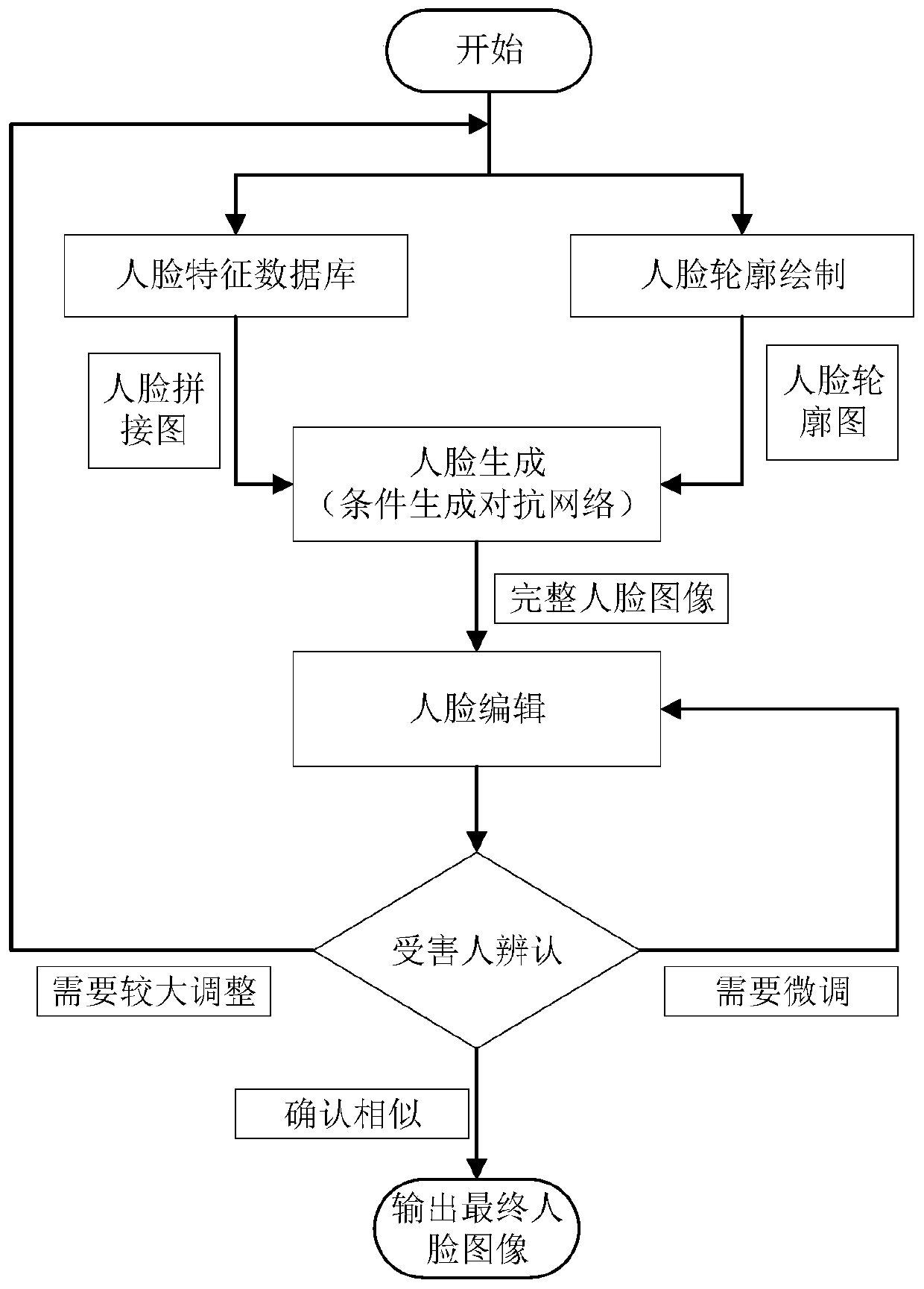 A simulation portrait generation method and device based on deep learning