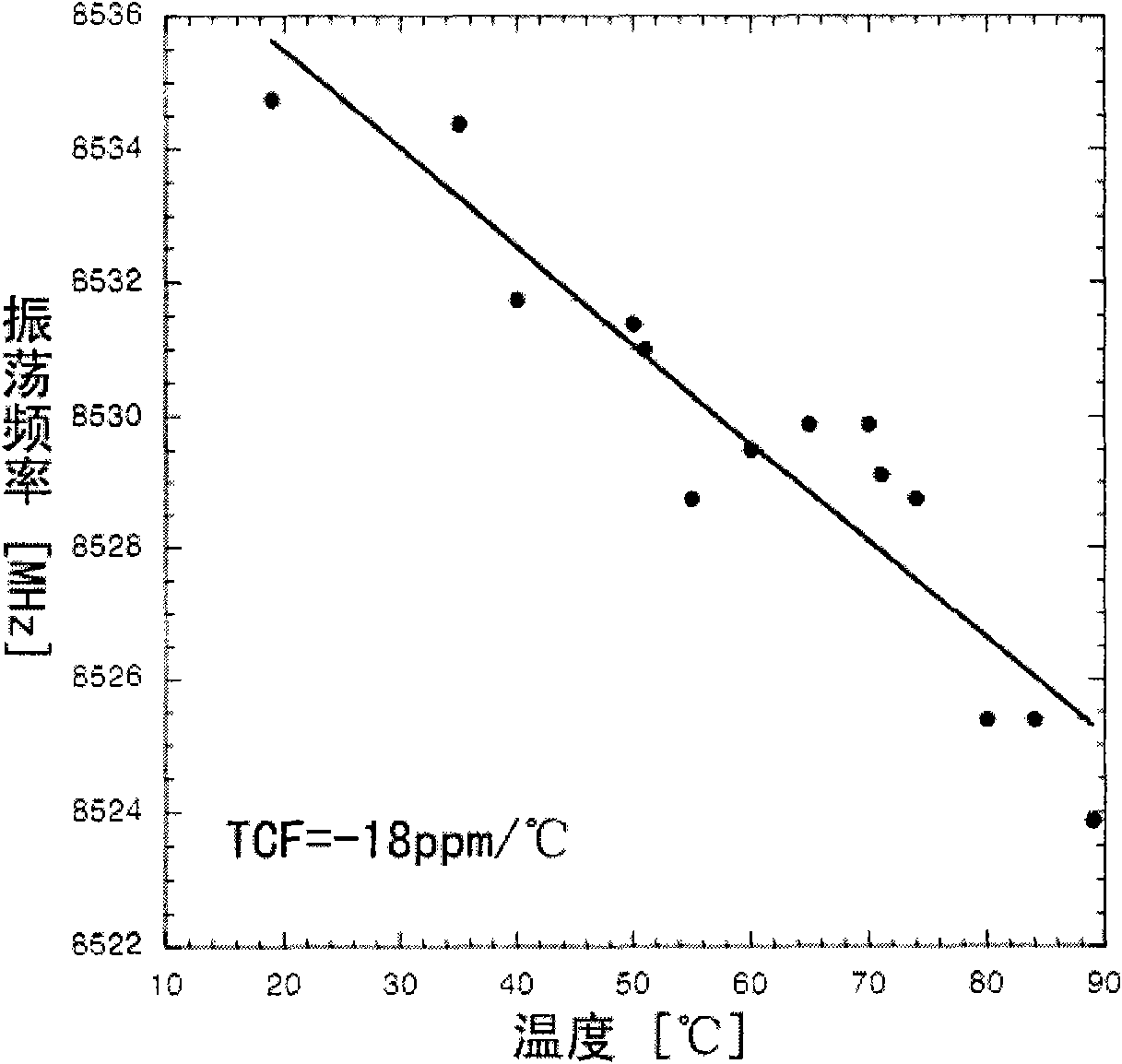 Method for temperature drift compensation for film body acoustic wave oscillator and circuit