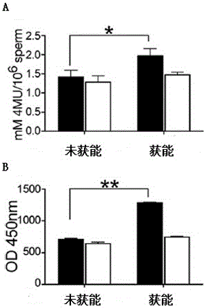 Reagent kit for quality evaluation of sperm after in vitro capacitation and use method of reagent kit