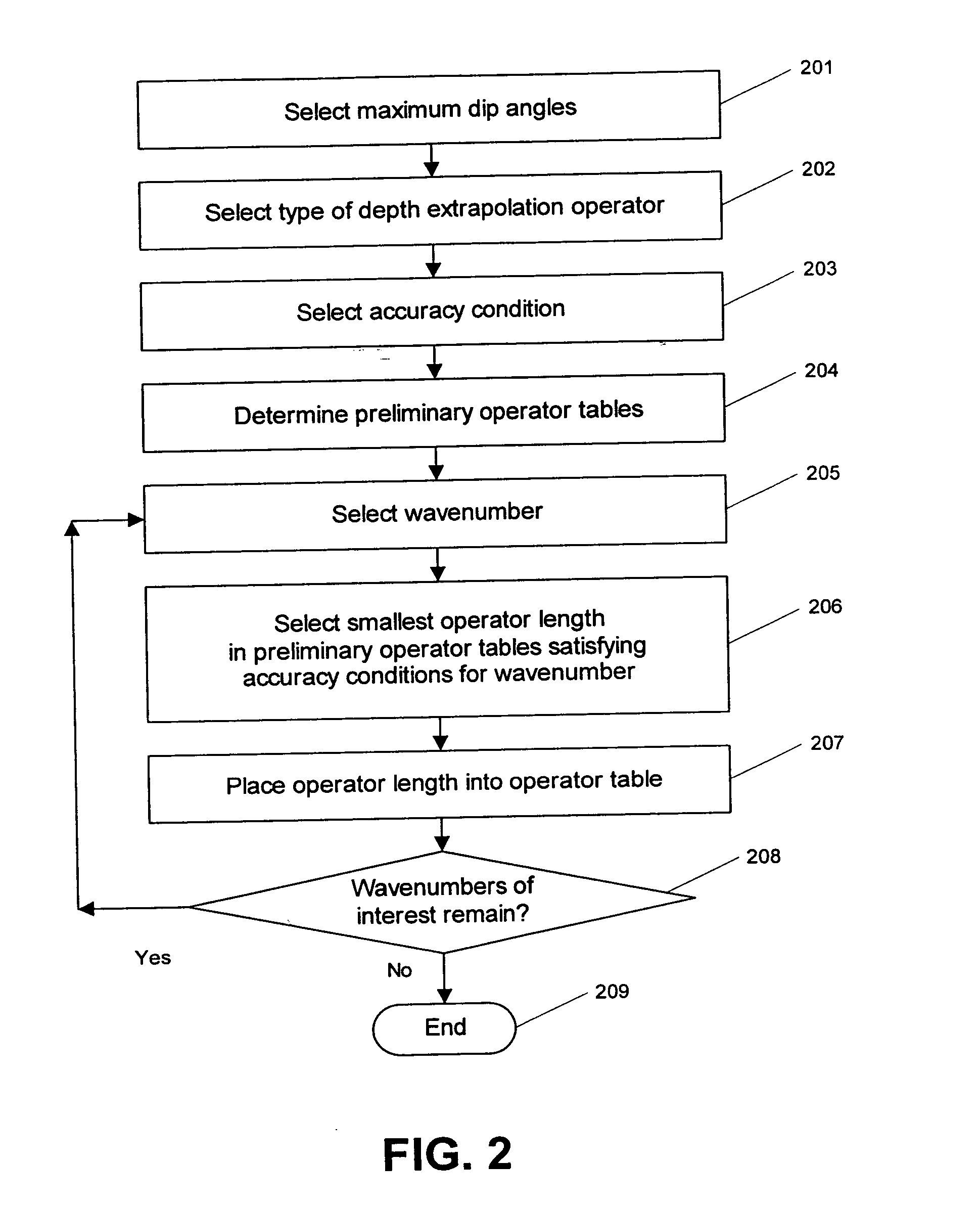 Method for seismic migration using explicit depth extrapolation operators with dynamically variable operator length