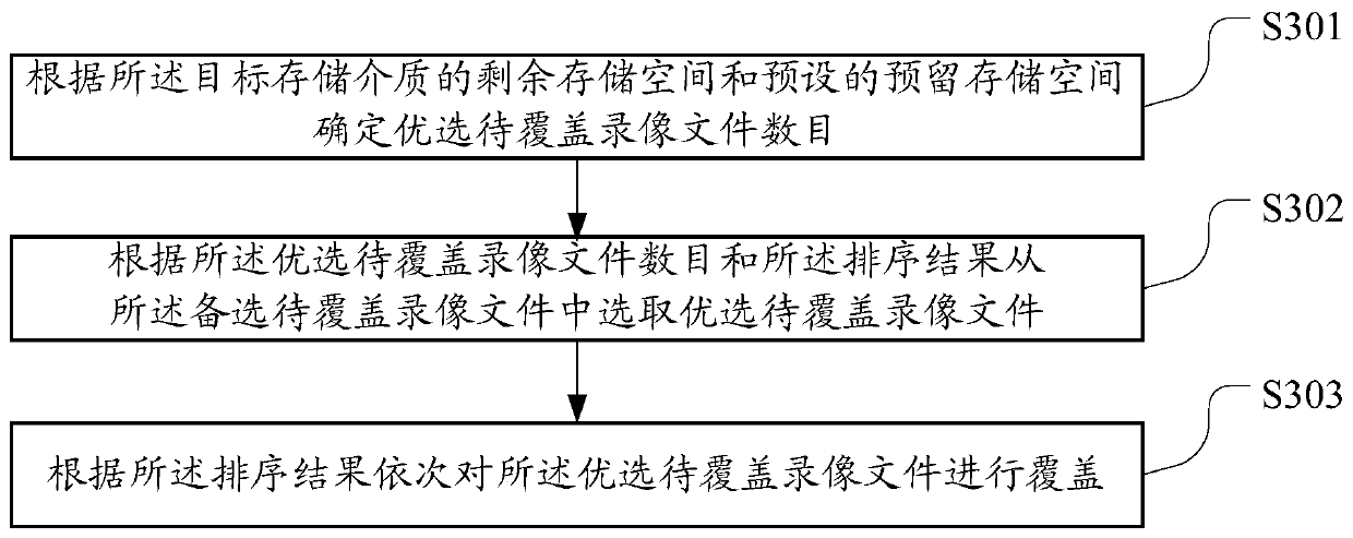 A video overlay method, device and network hard disk video recorder