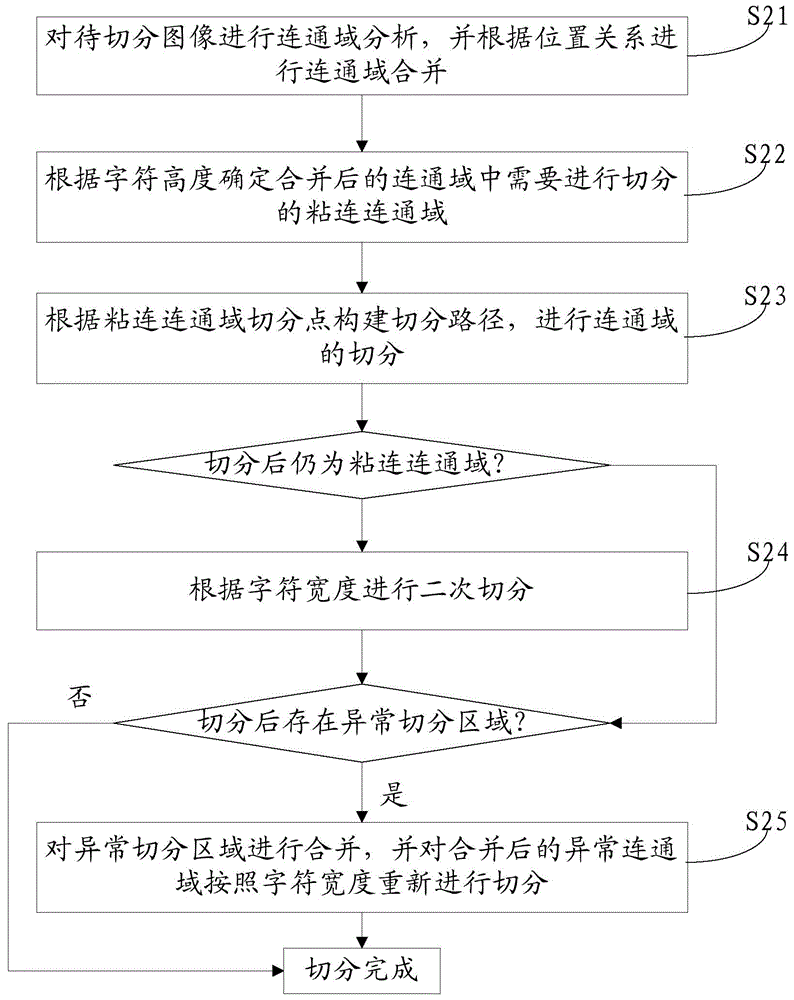 Digital segmentation method and system