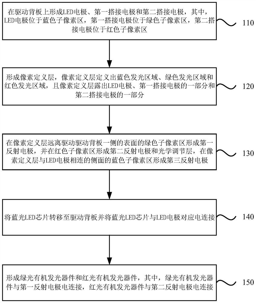 Preparation method of OLED and LED hybrid display panel and display panel