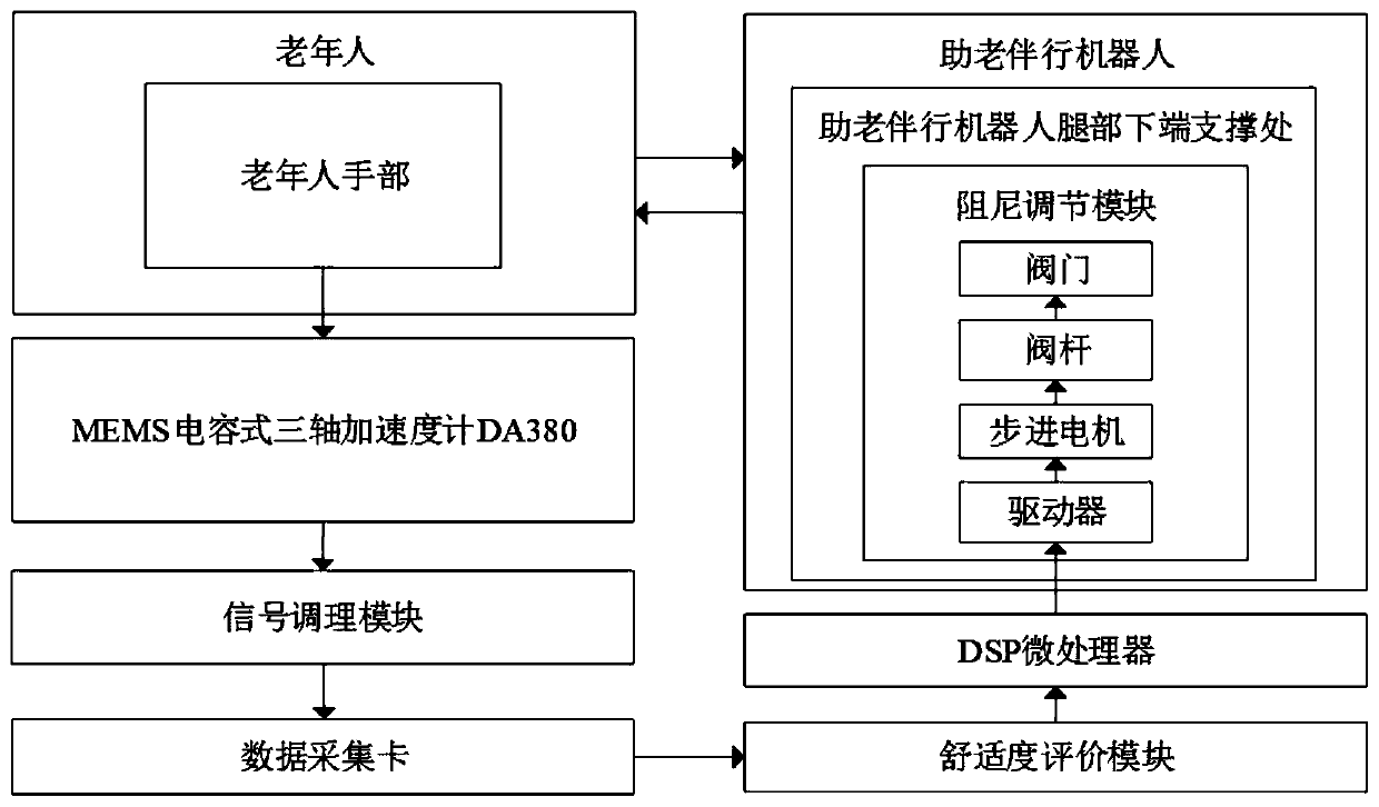 A hand vibration comfort adjustment device and adjustment method for assisting elderly pedestrians