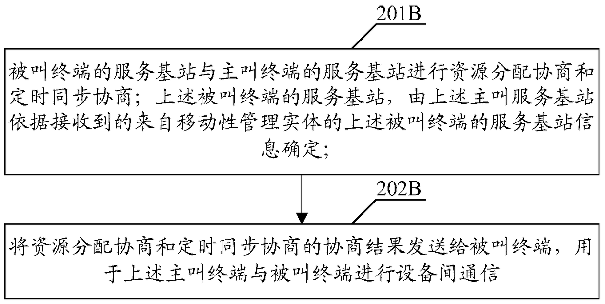 Method, device and system for inter-device communication