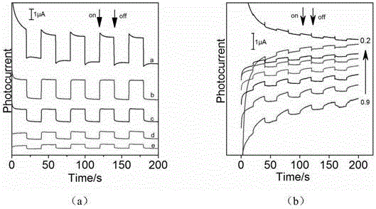 Preparation method for electro polymerization membrane comprising thienyl mononuclear ruthenium complex and photo electrochemical properties