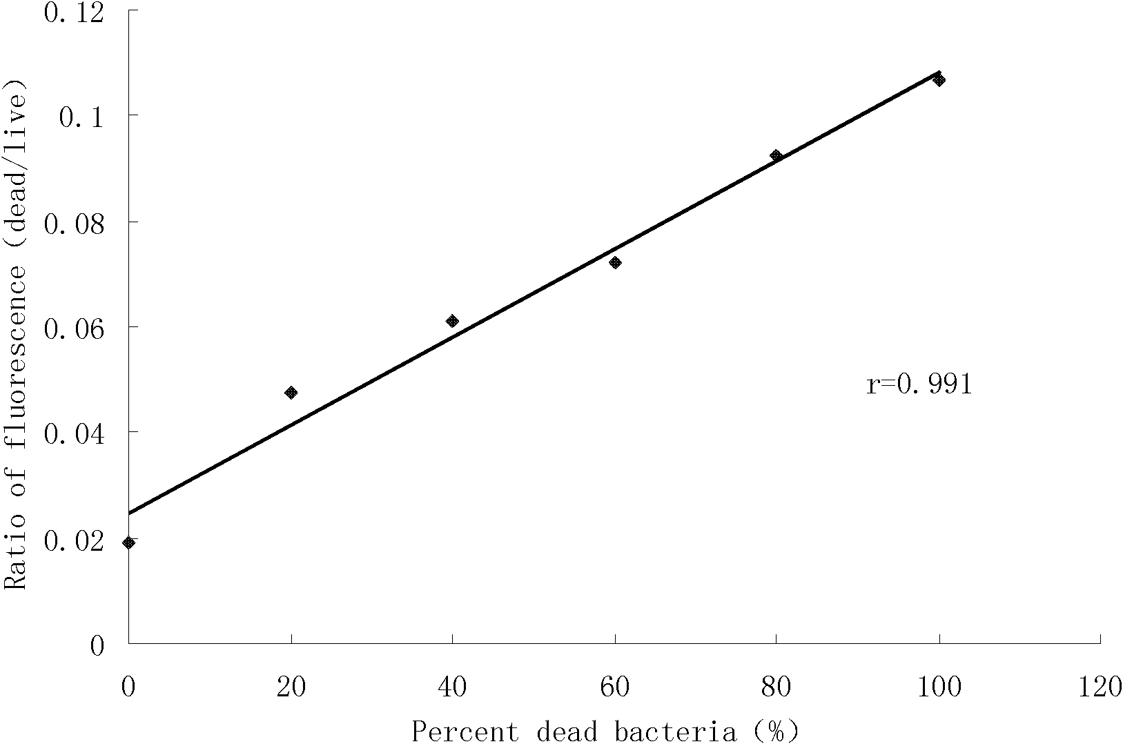 Method for determining minimal inhibitory concentration of drug