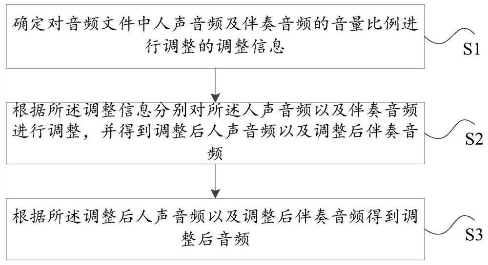 Audio adjustment method and device