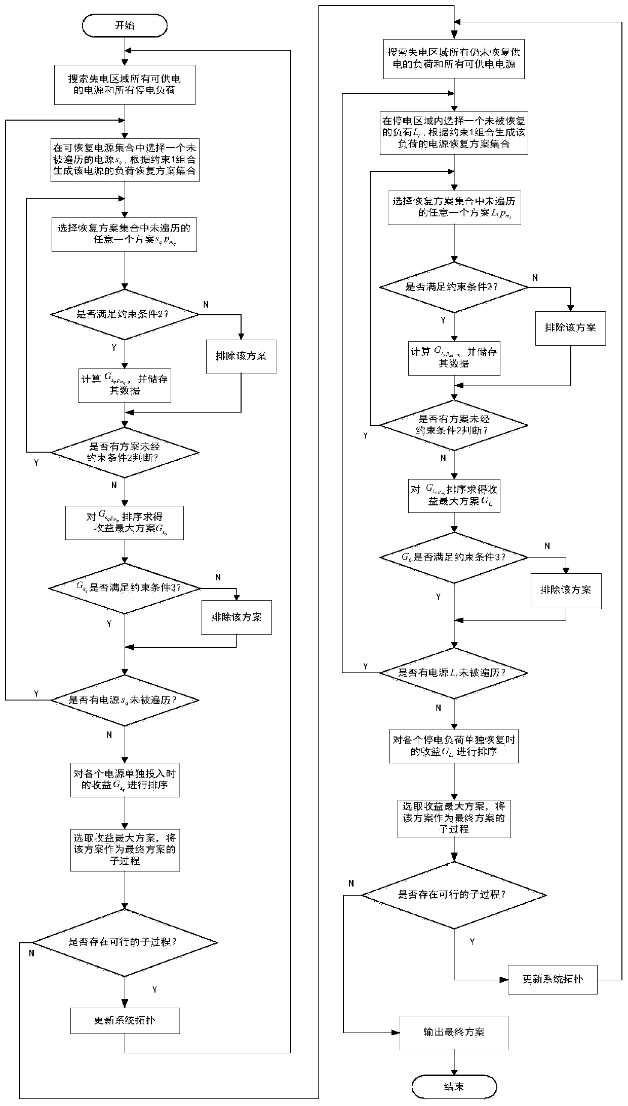 Optimization method of distribution network fault recovery strategy based on risk assessment