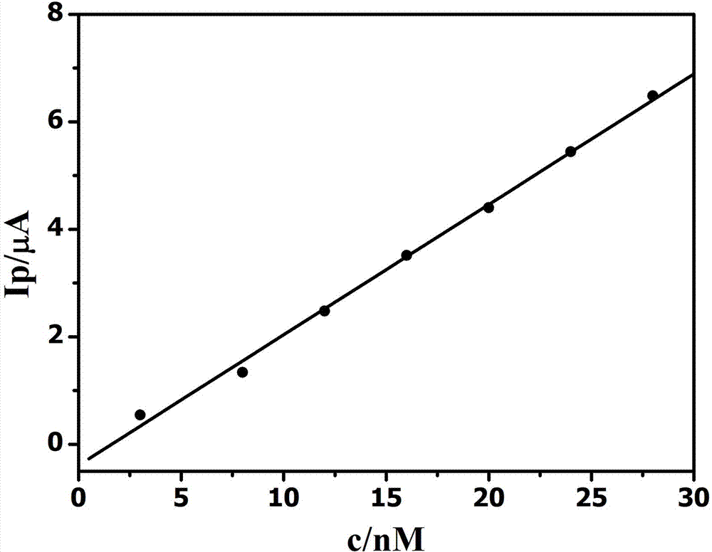 An electrochemical method for detecting 2,4,6-trichlorophenol