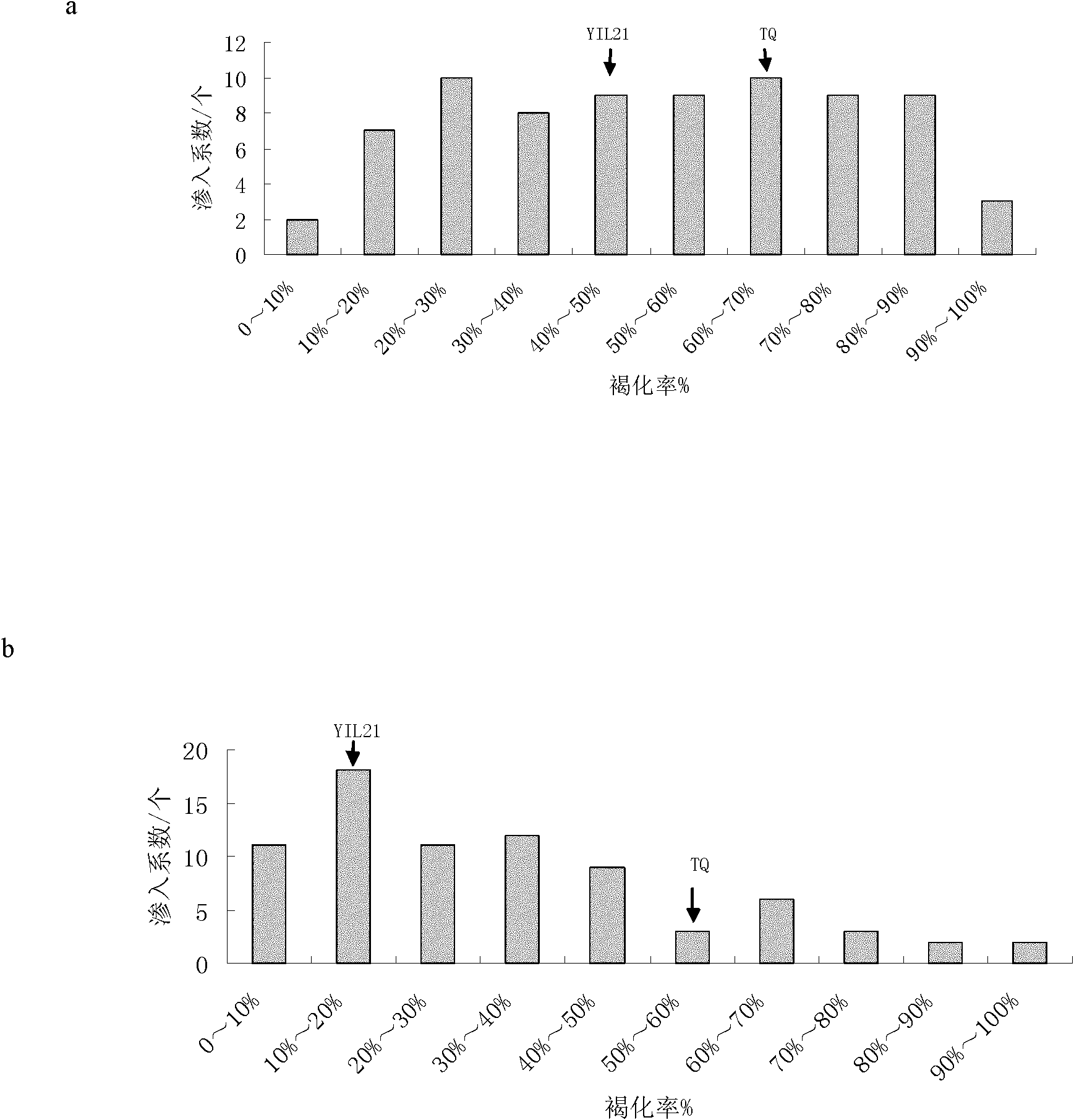 Method for identifying plant introgression line with high tissue culture ability