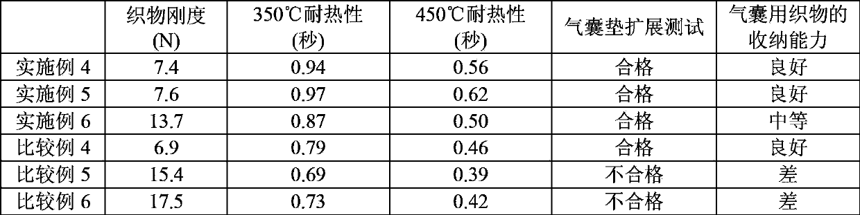 Fabric for airbag, using polyethylene terephthalate fiber with excellent heat resistance