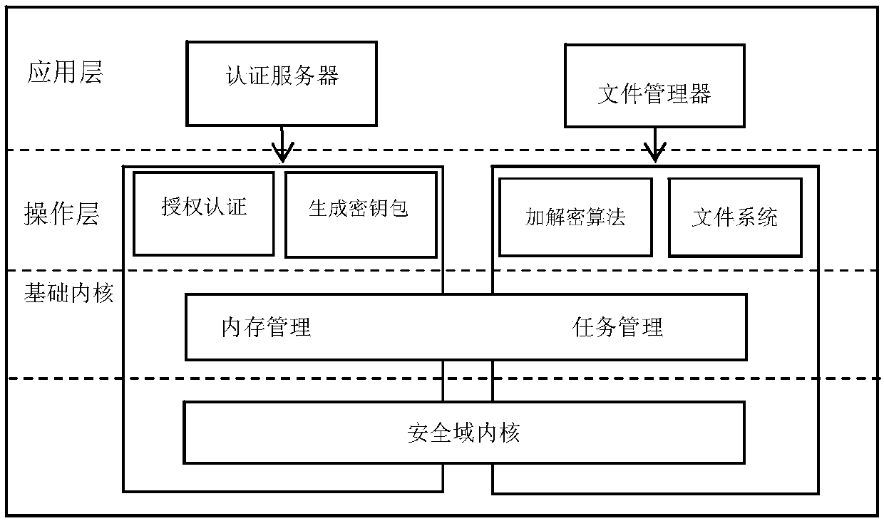 Mobile terminal and access control method and system based on trusted security environment