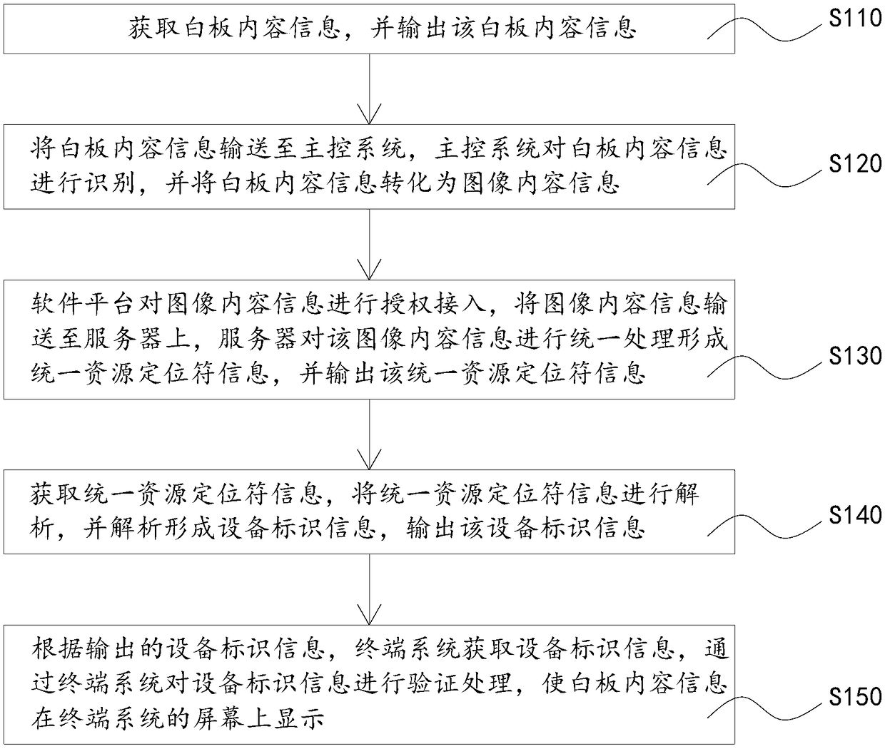 Method and system for sharing content information of electronic whiteboard