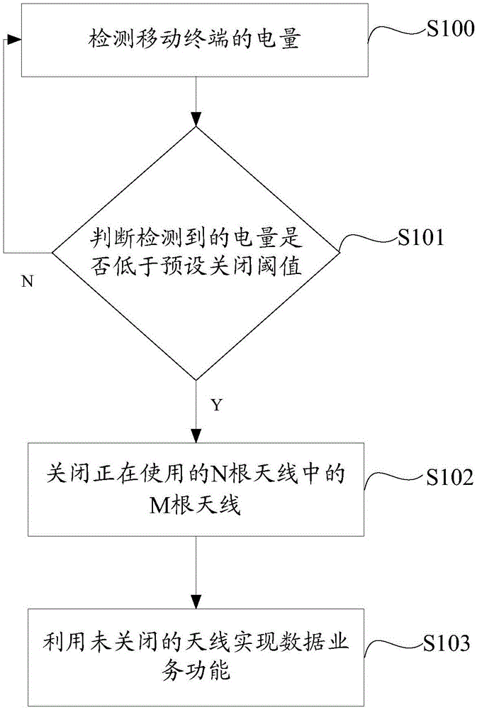 Power consumption control method and system of mobile terminal