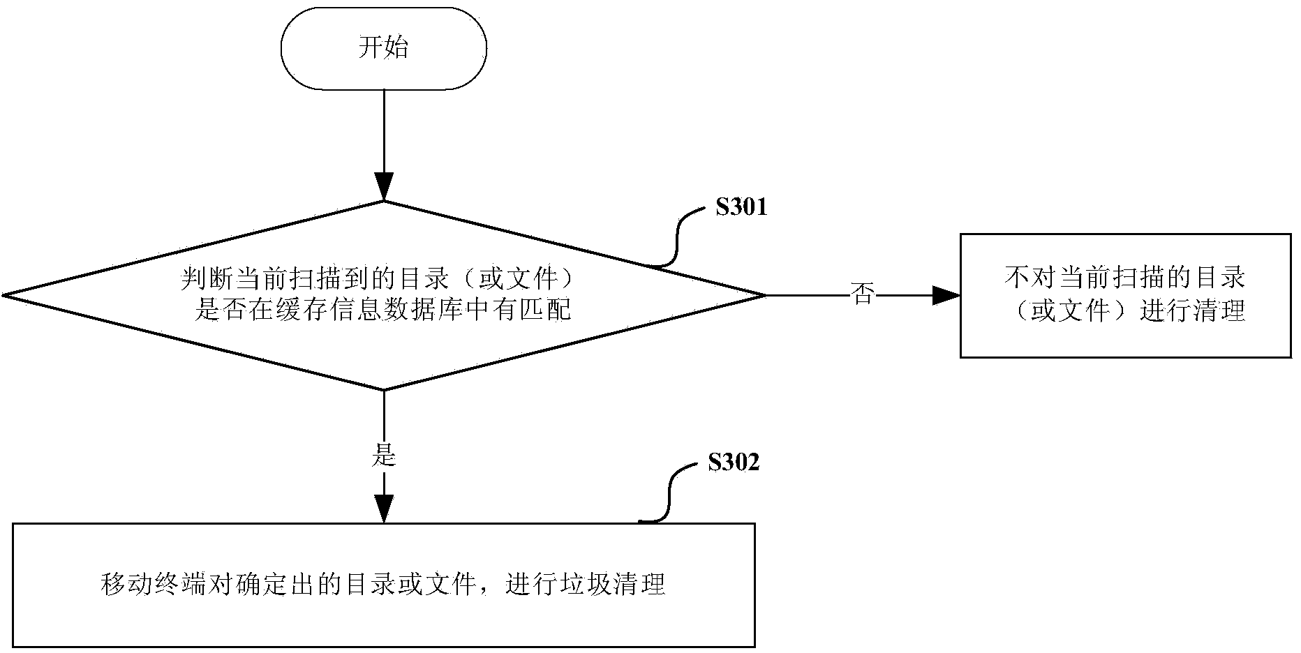 Method and device for cleaning cache directory/document based on sandbox technology