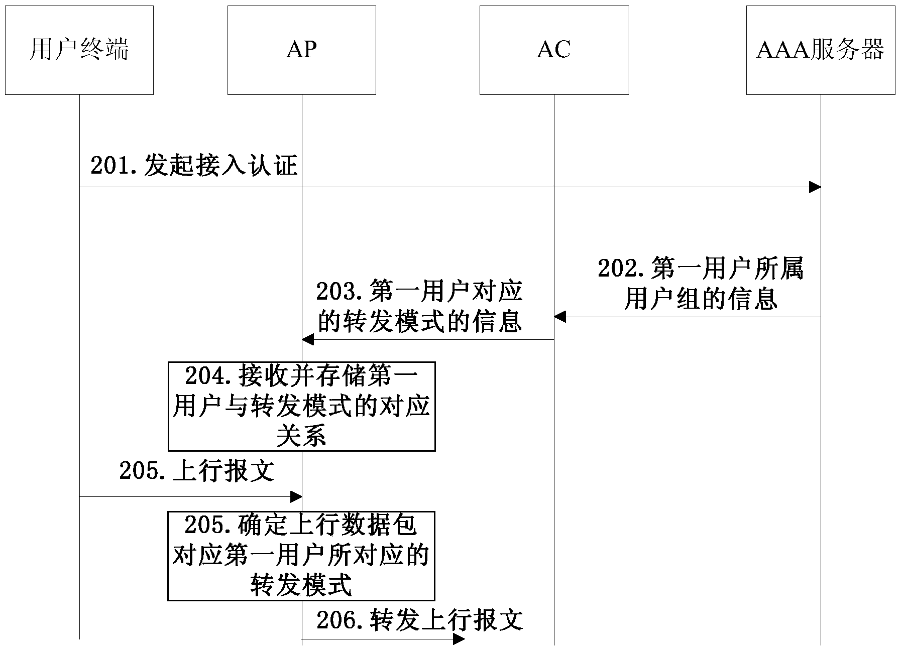 Data packet forwarding method, device and system