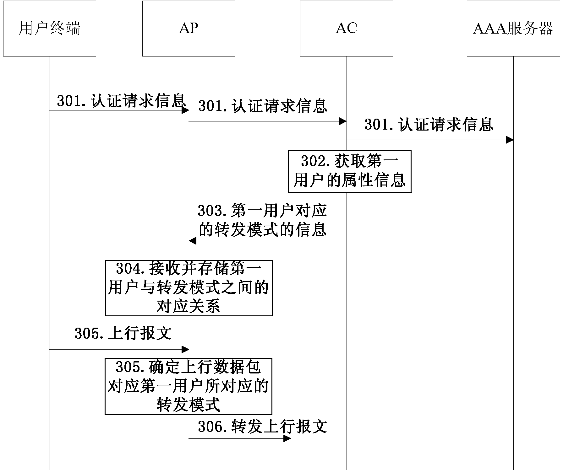 Data packet forwarding method, device and system