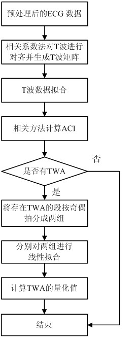 Method for detecting TWA (T wave alternans) in electrocardiogram