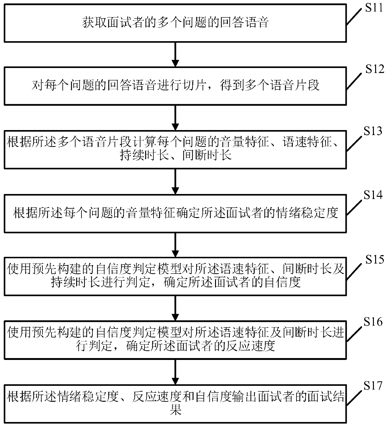 Voice-based interviewee judgment method and device, terminal and storage medium