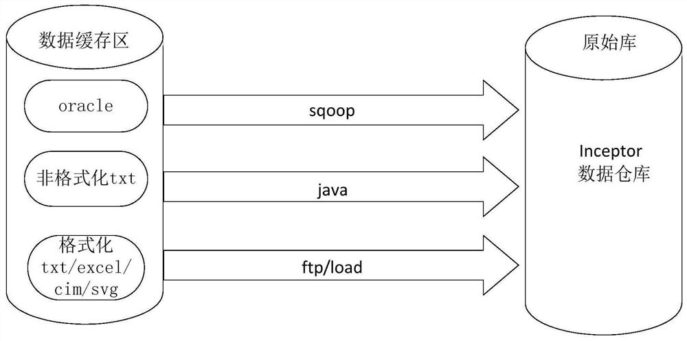 Intelligent power distribution data conversion method based on big data platform