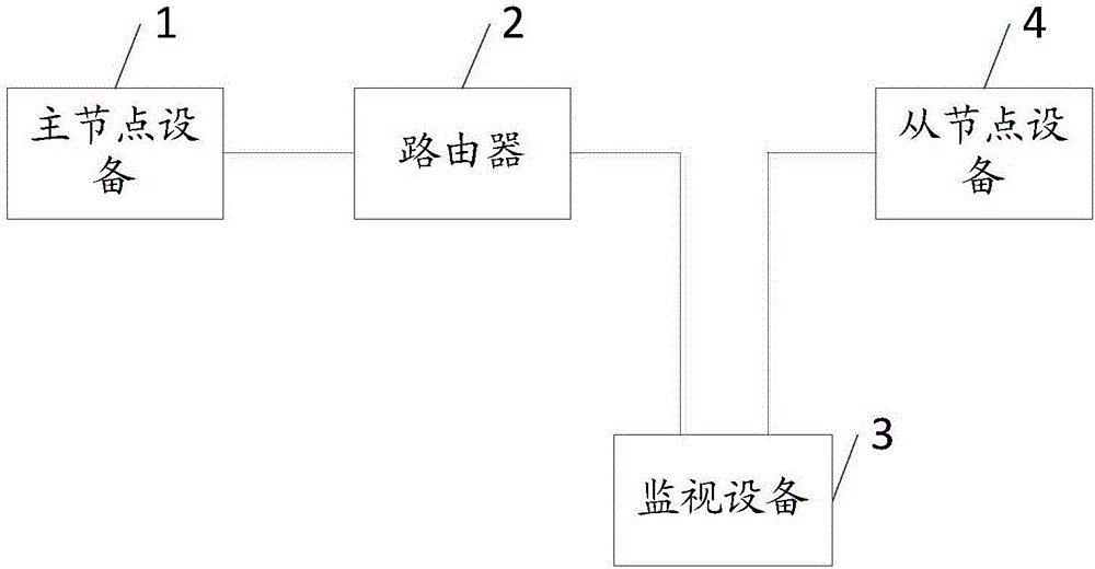 Space Wire bus communication system and monitoring equipment of Space Wire bus communication system