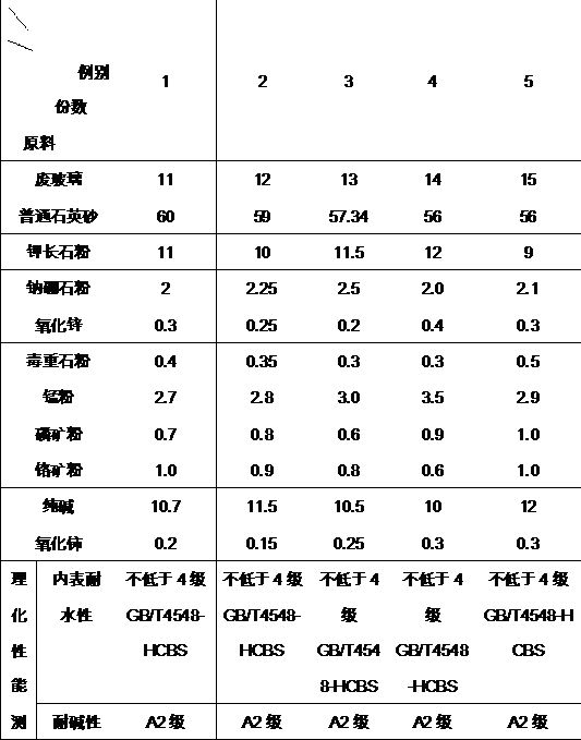 Preparation method of black glass batch smelted by electric melting furnace