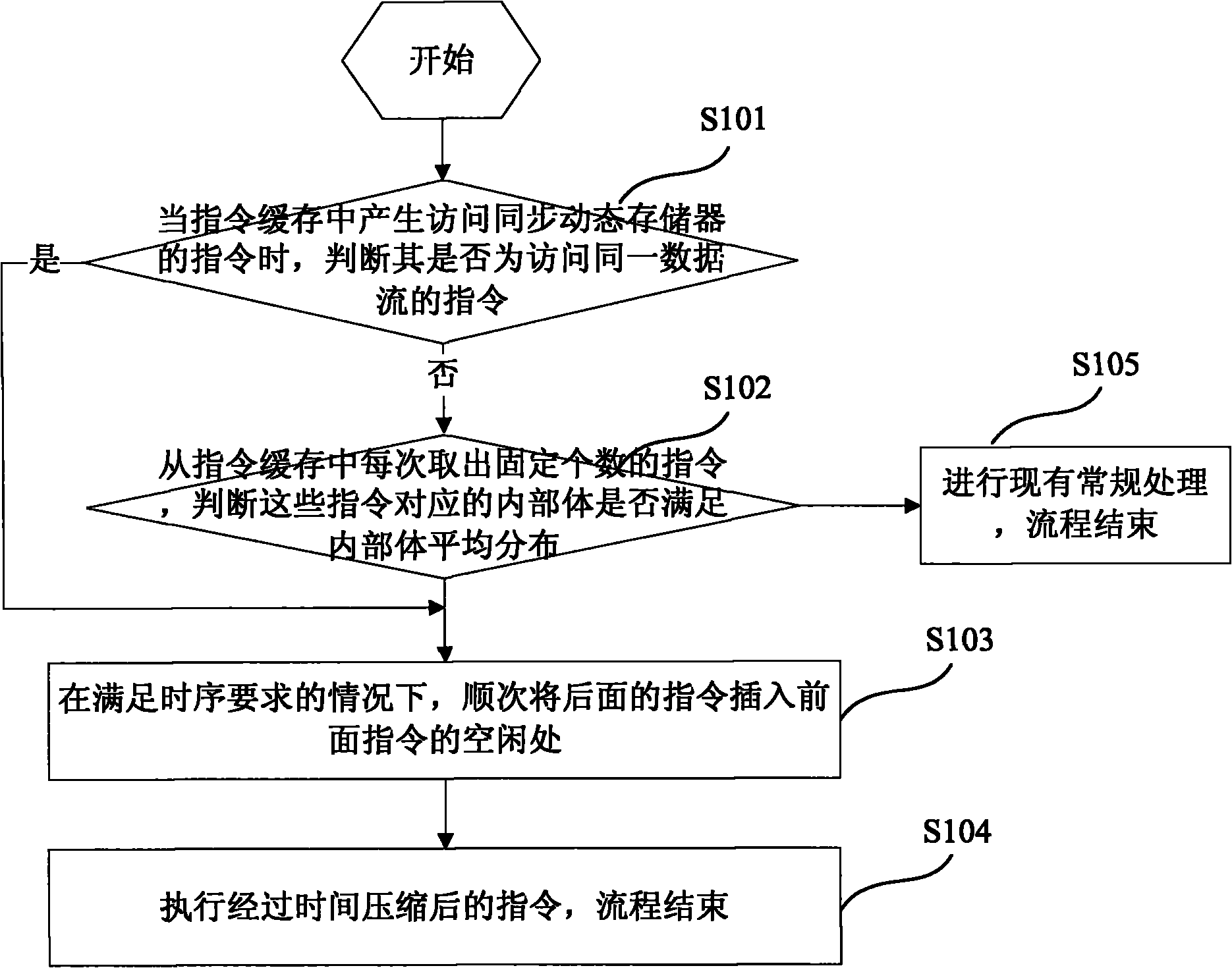Method, device and system for controlling read and write of synchronous dynamic memory