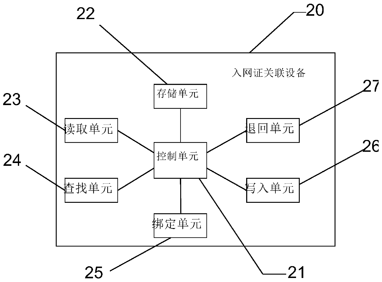 Network access certificate association method and device