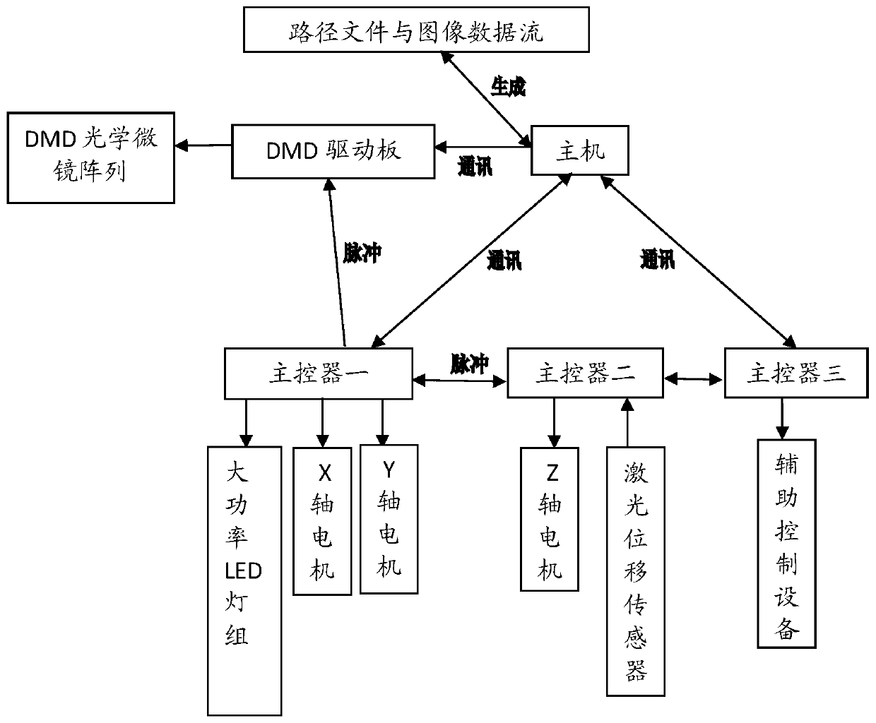 A direct-writing screen edge-banding plate-making machine and edge-banding method