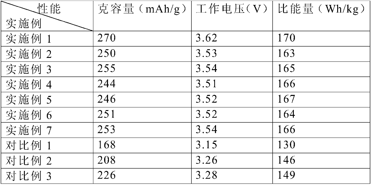 Preparation method of novel high-rate ternary nickel-cobalt-aluminum power battery