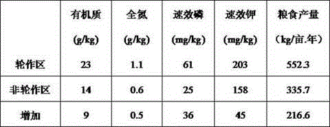 Method for increasing volume of low-yield land by crop rotation of wheat straw hoods