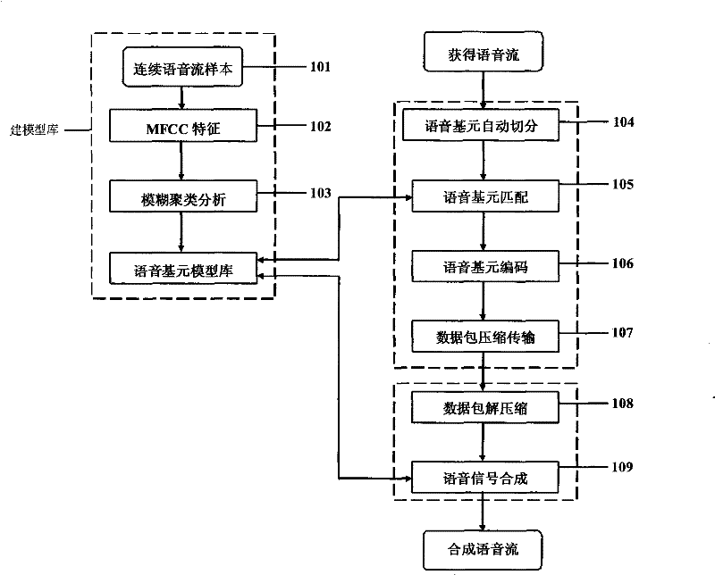 Method and system for encoding and synthesizing speech based on speech primitive