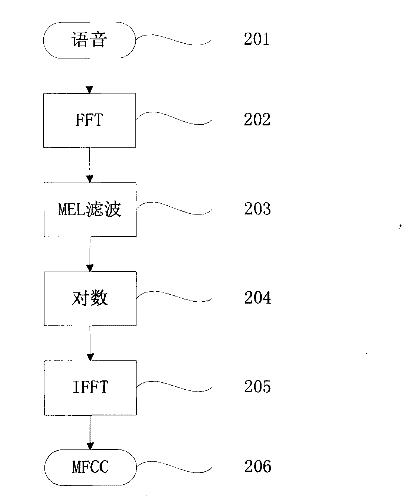 Method and system for encoding and synthesizing speech based on speech primitive