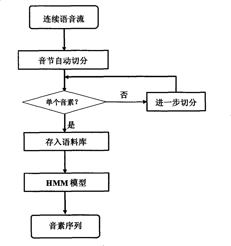 Method and system for encoding and synthesizing speech based on speech primitive