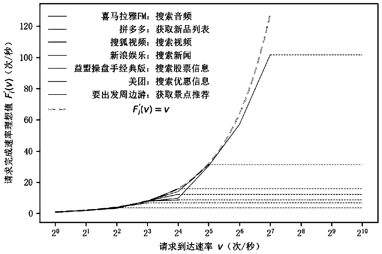 Self-adaptive scheduling method of data service cluster