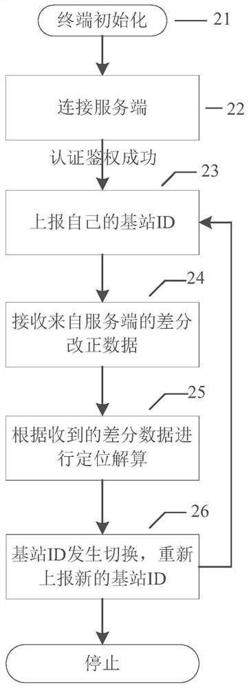 High-precision positioning method and system for protecting user location privacy