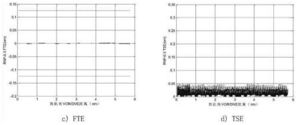 A Flight Test Method for Required Navigation Performance