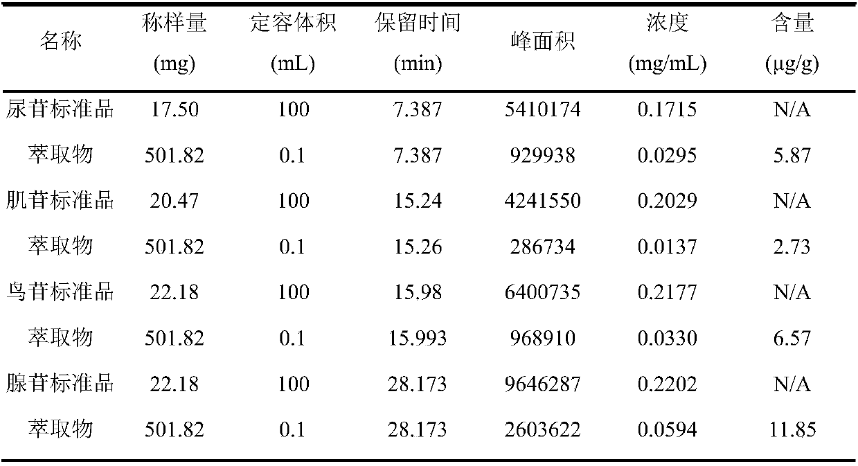 Supercritical extract of fresh Cordyceps sinensis, and preparation method and application thereof