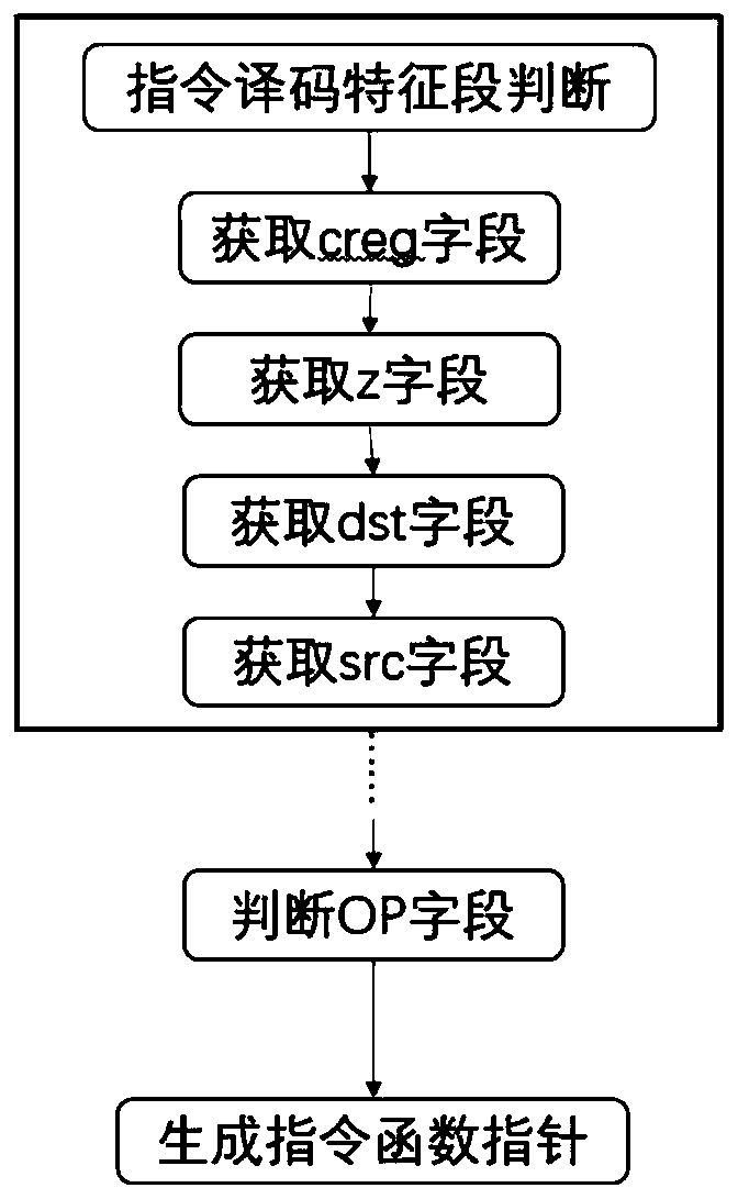 Method for compressing codes of decoding module of instruction set simulator