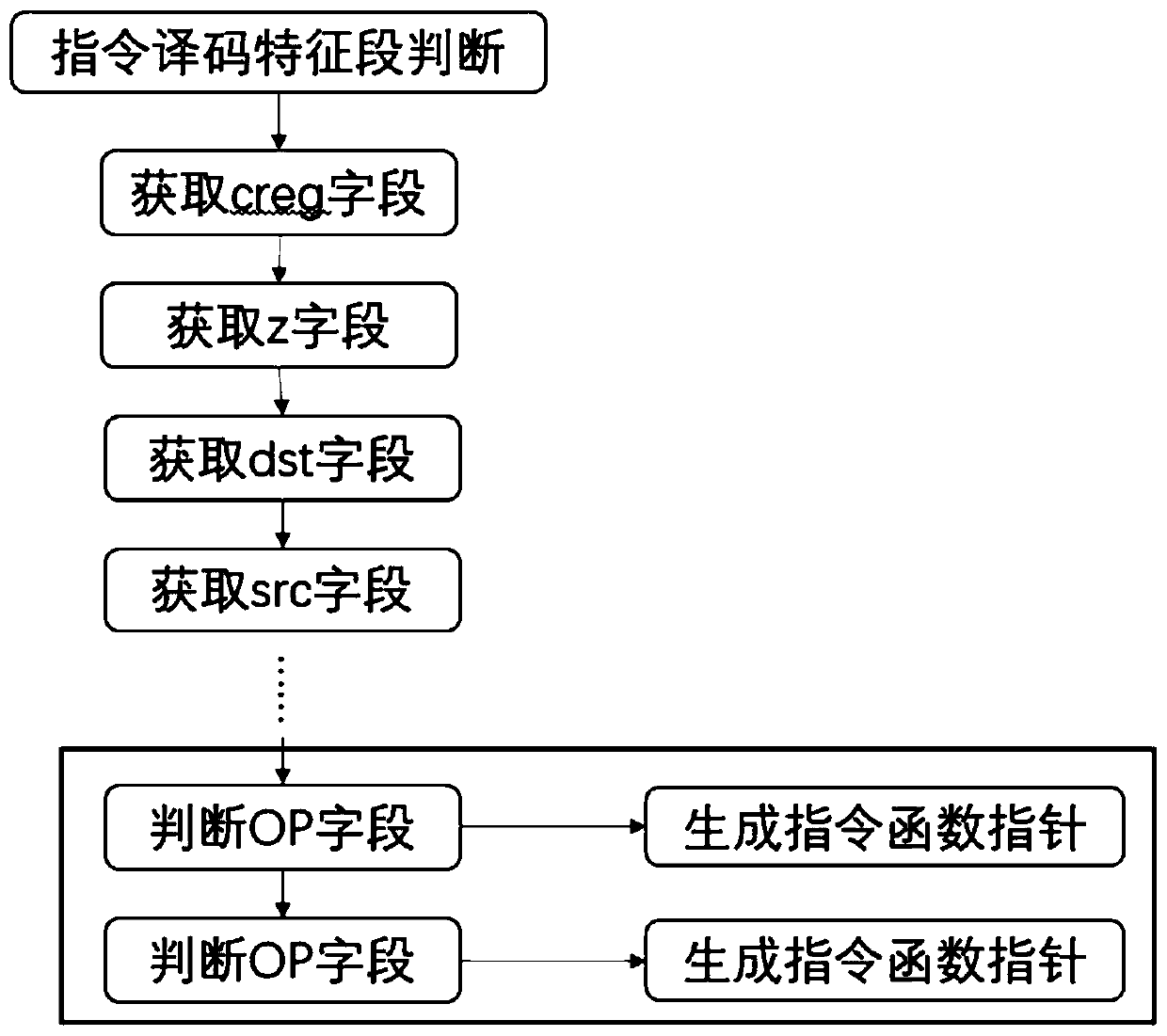 Method for compressing codes of decoding module of instruction set simulator